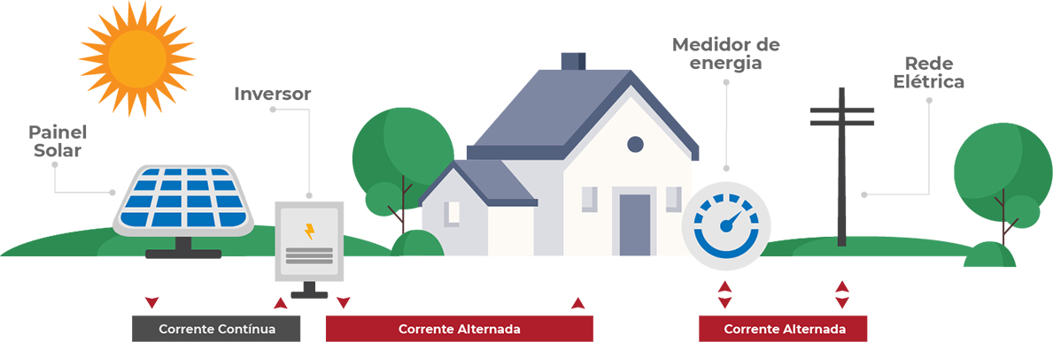 Como funciona um sistema fotovoltaico